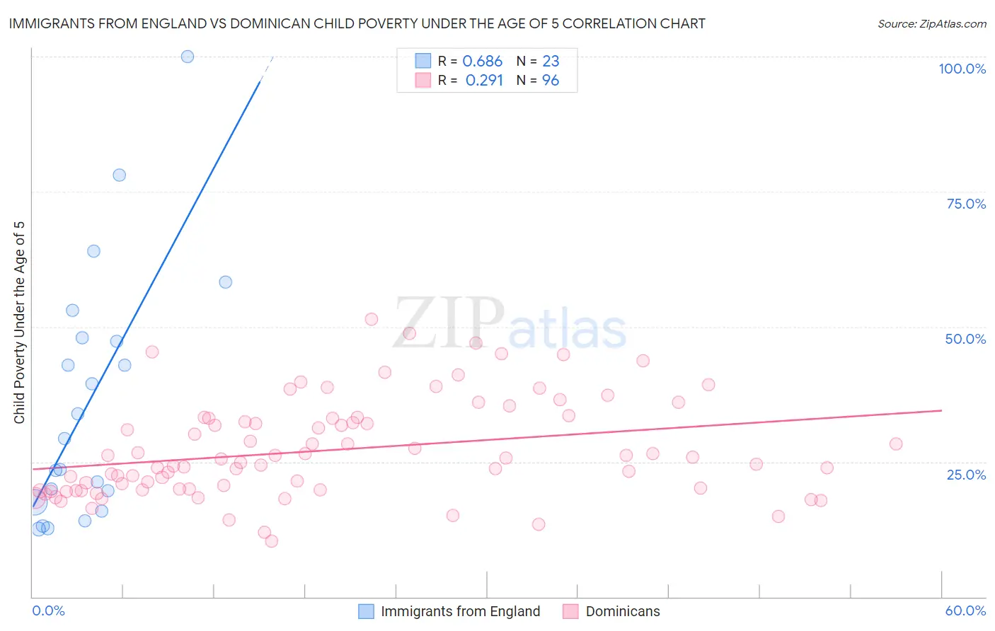 Immigrants from England vs Dominican Child Poverty Under the Age of 5