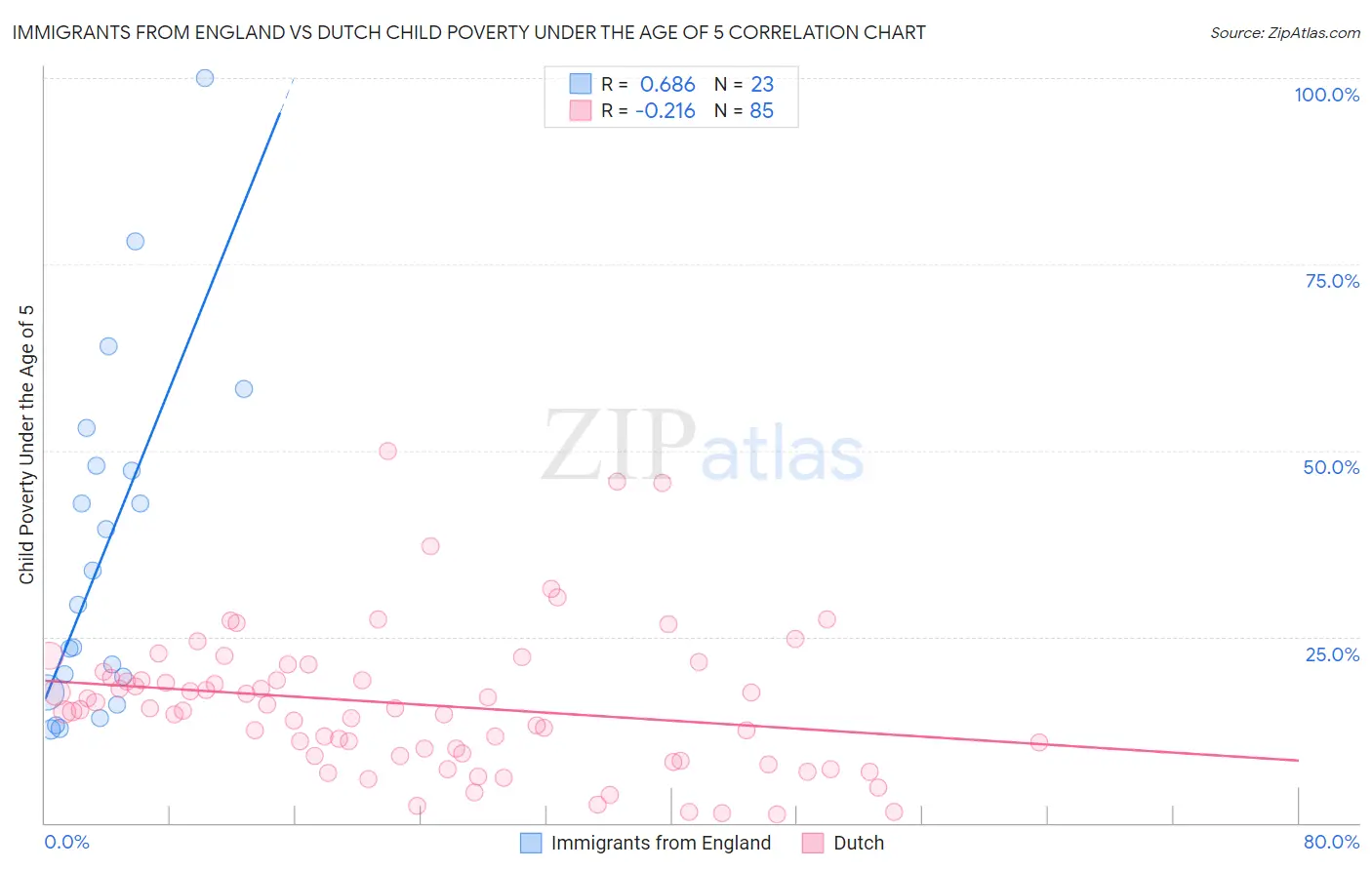 Immigrants from England vs Dutch Child Poverty Under the Age of 5