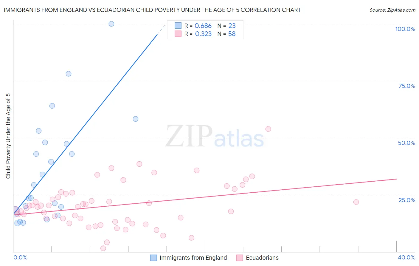 Immigrants from England vs Ecuadorian Child Poverty Under the Age of 5