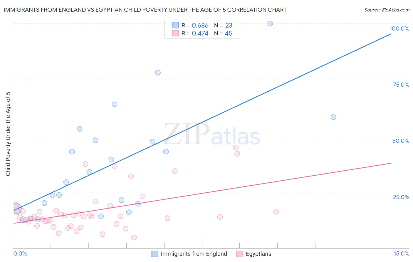 Immigrants from England vs Egyptian Child Poverty Under the Age of 5