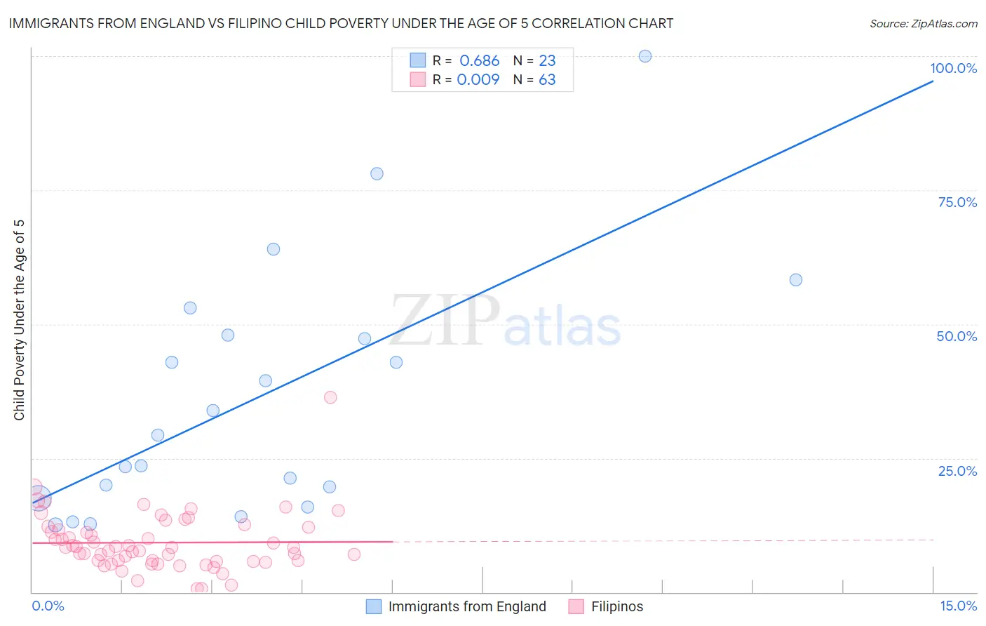 Immigrants from England vs Filipino Child Poverty Under the Age of 5