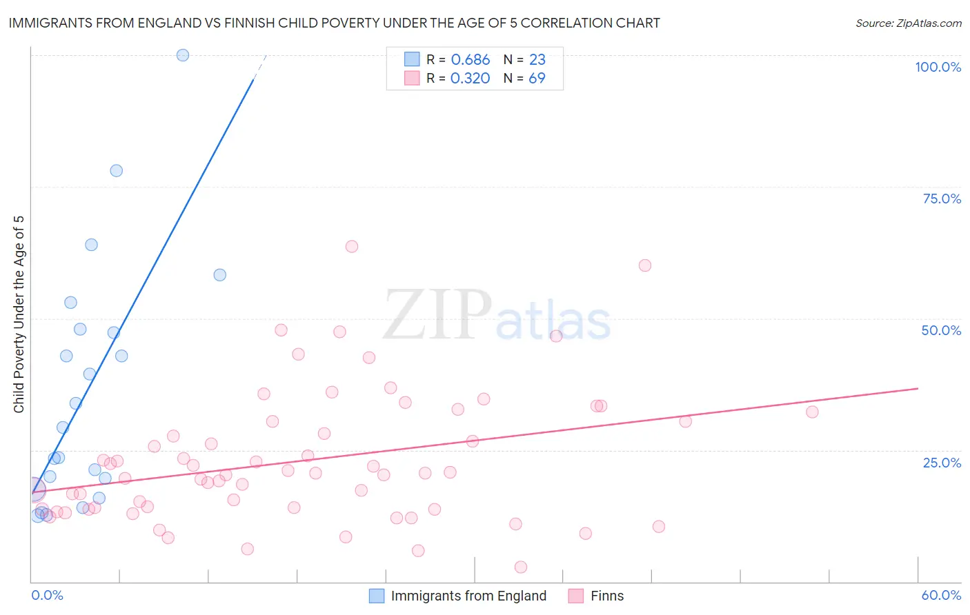Immigrants from England vs Finnish Child Poverty Under the Age of 5