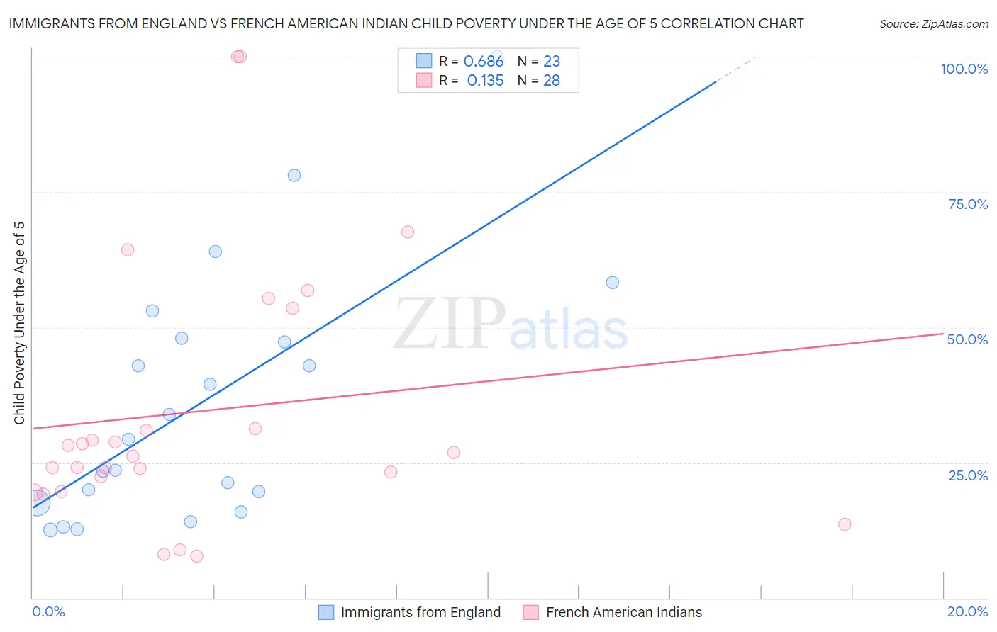 Immigrants from England vs French American Indian Child Poverty Under the Age of 5