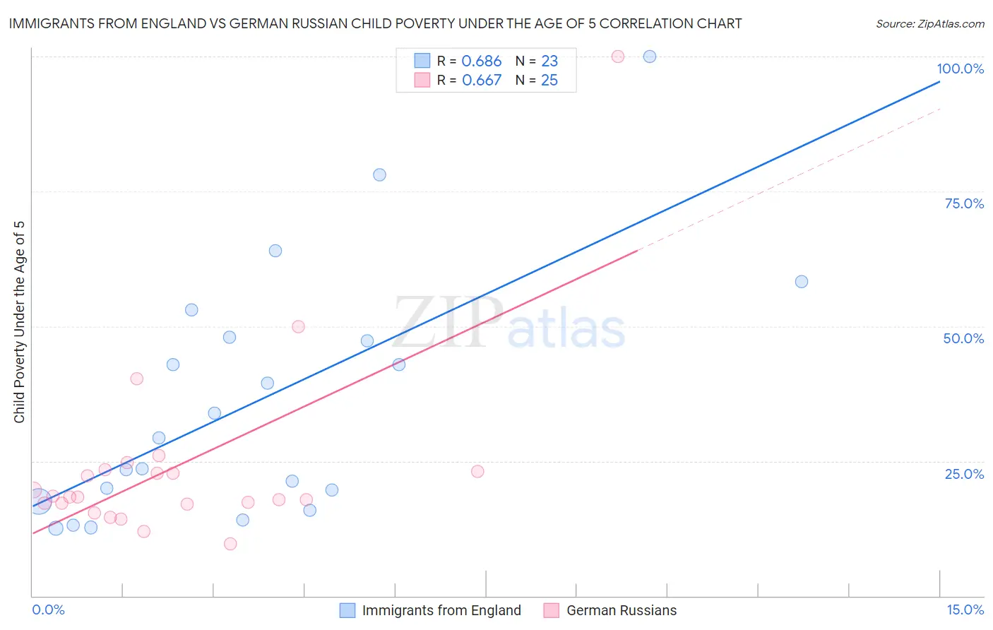 Immigrants from England vs German Russian Child Poverty Under the Age of 5
