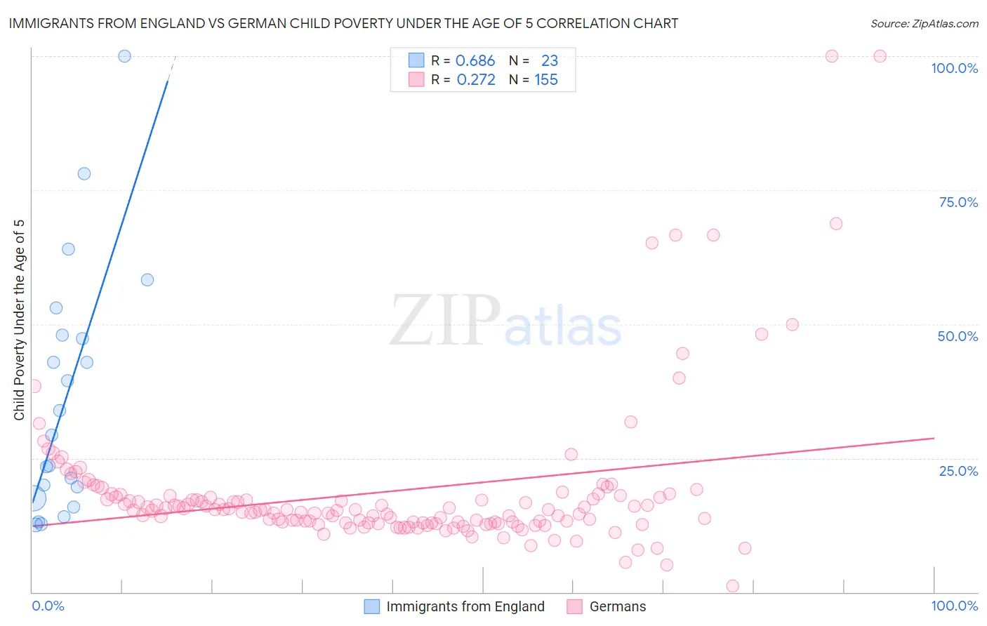 Immigrants from England vs German Child Poverty Under the Age of 5