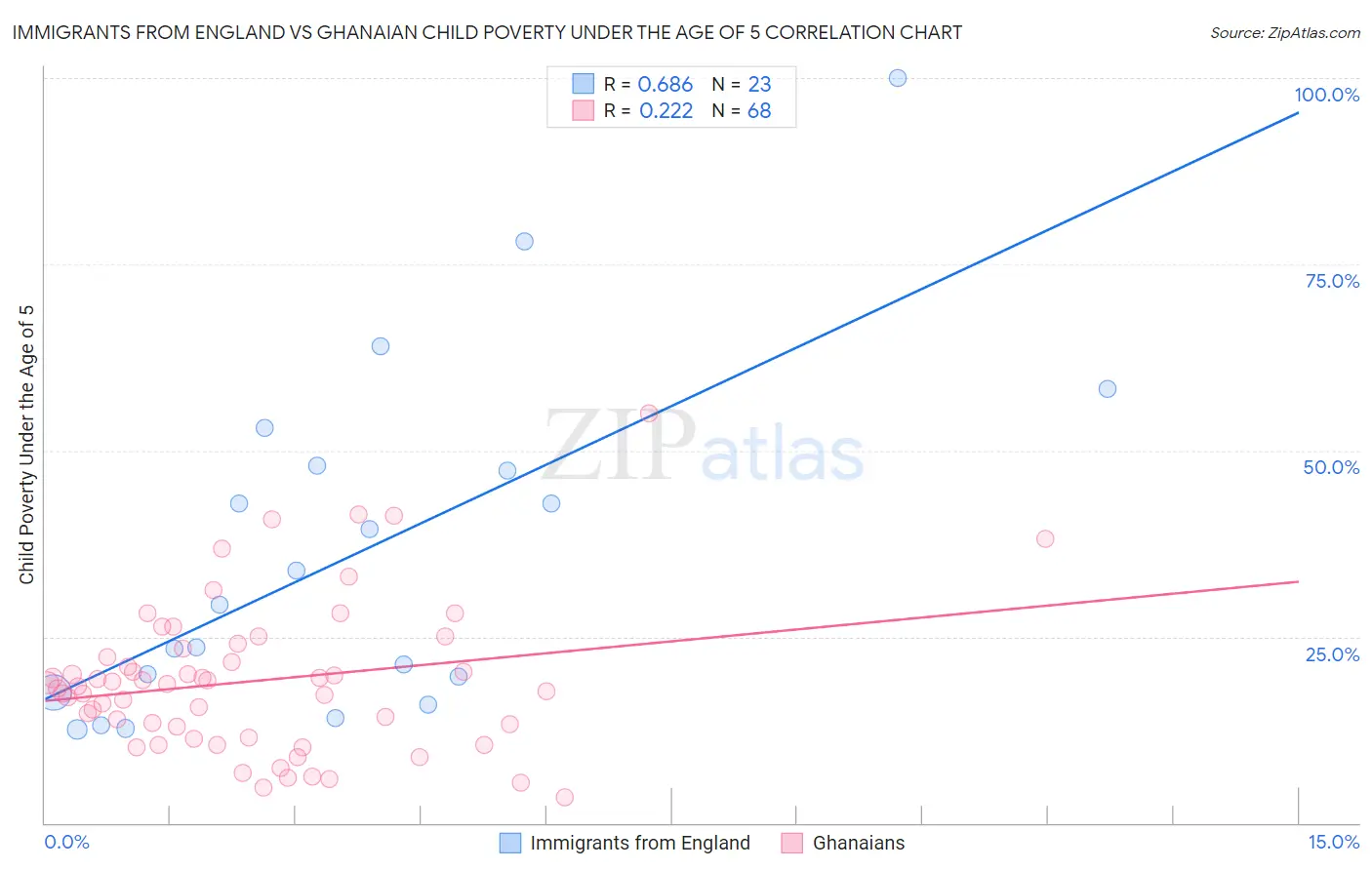 Immigrants from England vs Ghanaian Child Poverty Under the Age of 5