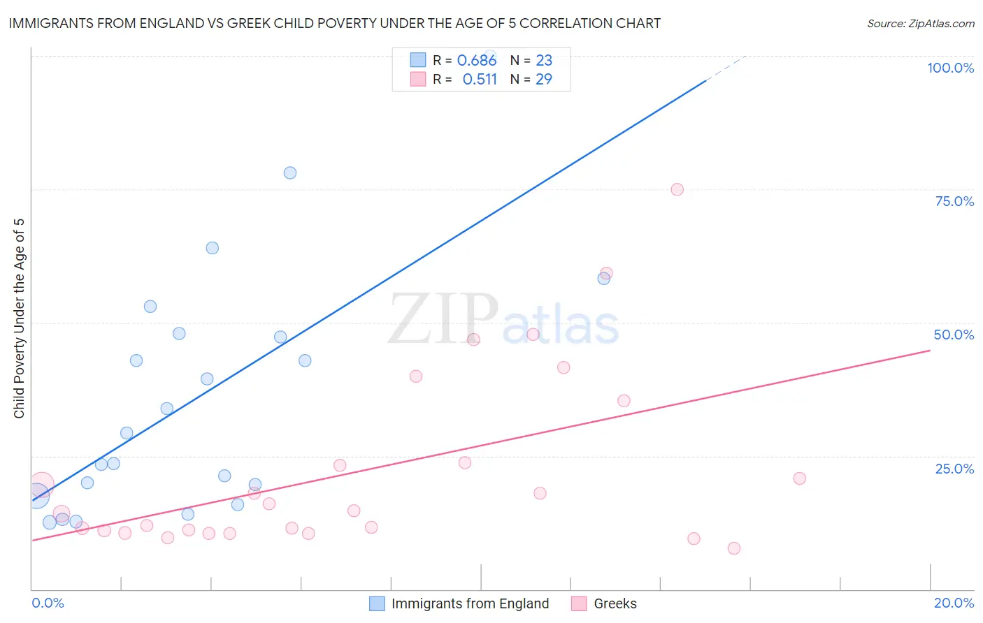 Immigrants from England vs Greek Child Poverty Under the Age of 5