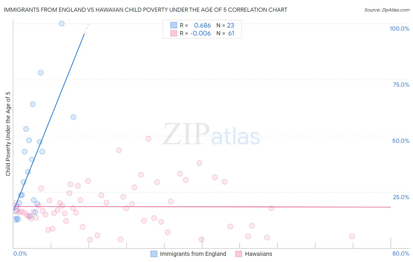 Immigrants from England vs Hawaiian Child Poverty Under the Age of 5
