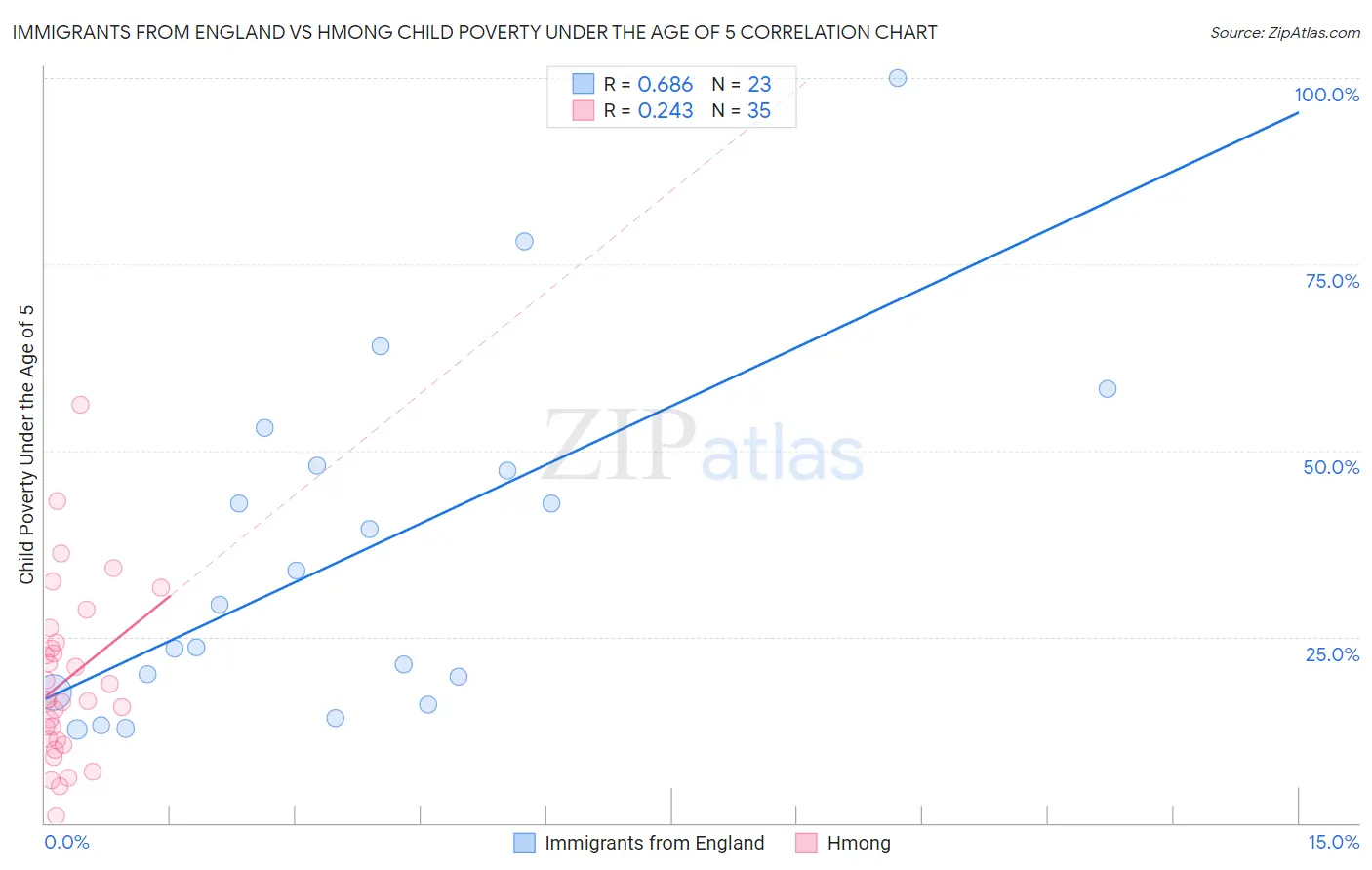 Immigrants from England vs Hmong Child Poverty Under the Age of 5