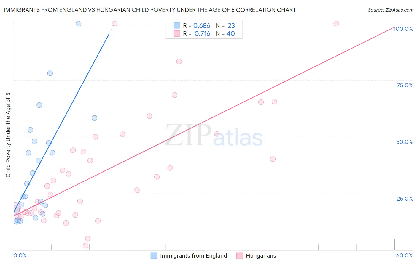 Immigrants from England vs Hungarian Child Poverty Under the Age of 5