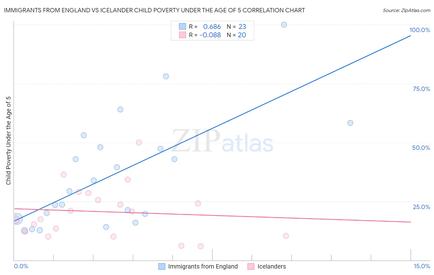 Immigrants from England vs Icelander Child Poverty Under the Age of 5