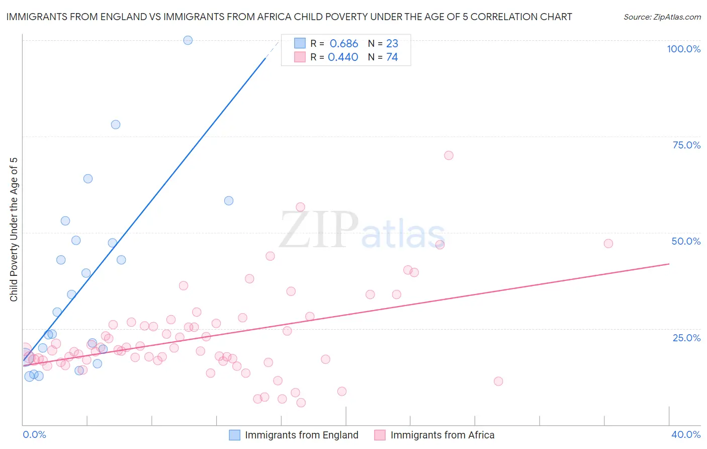 Immigrants from England vs Immigrants from Africa Child Poverty Under the Age of 5
