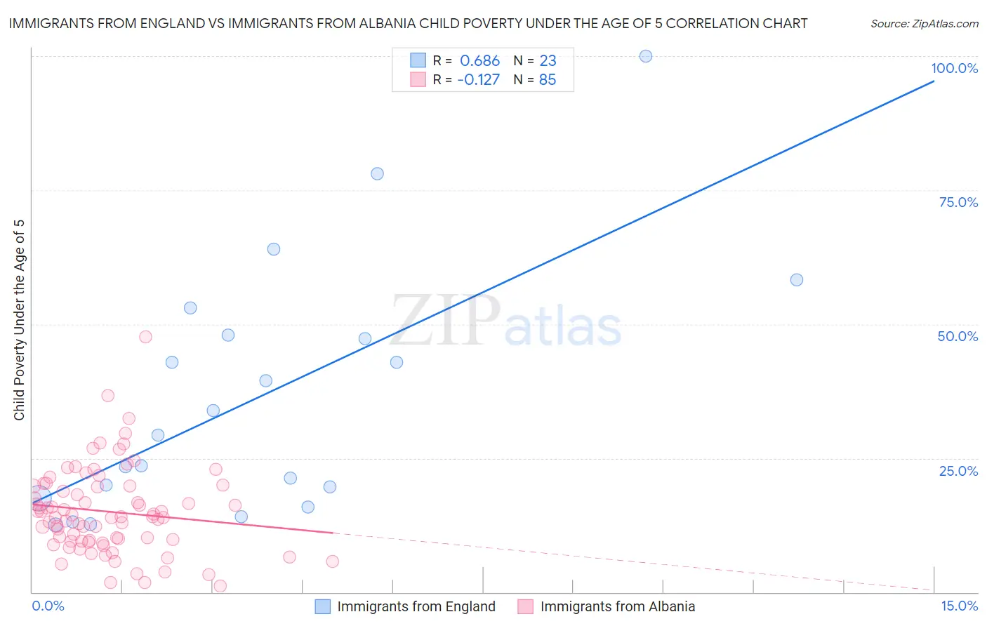 Immigrants from England vs Immigrants from Albania Child Poverty Under the Age of 5