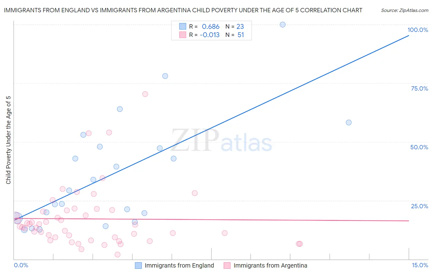 Immigrants from England vs Immigrants from Argentina Child Poverty Under the Age of 5