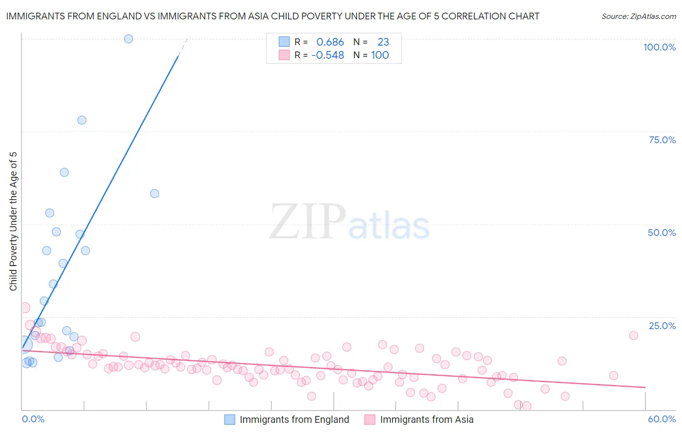 Immigrants from England vs Immigrants from Asia Child Poverty Under the Age of 5