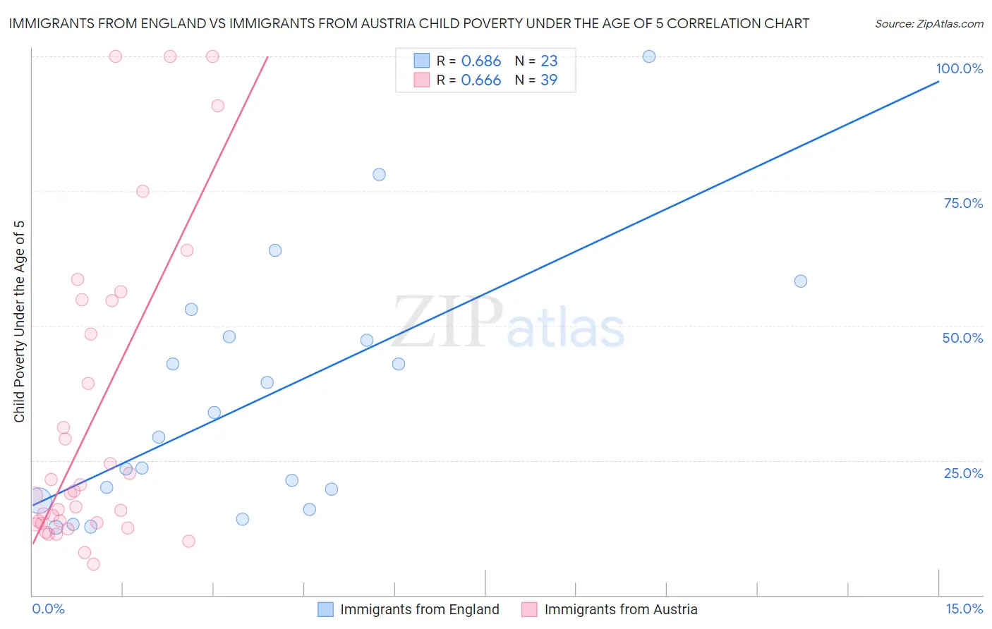 Immigrants from England vs Immigrants from Austria Child Poverty Under the Age of 5
