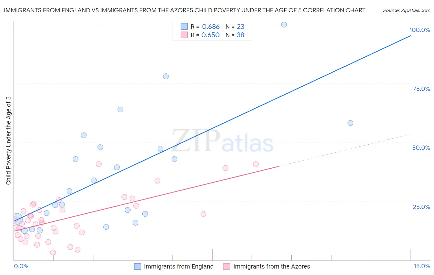 Immigrants from England vs Immigrants from the Azores Child Poverty Under the Age of 5