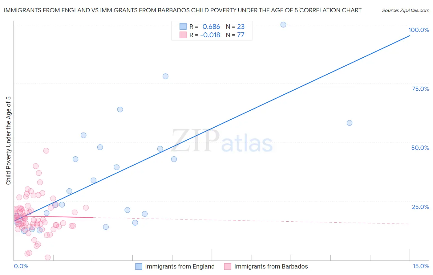 Immigrants from England vs Immigrants from Barbados Child Poverty Under the Age of 5