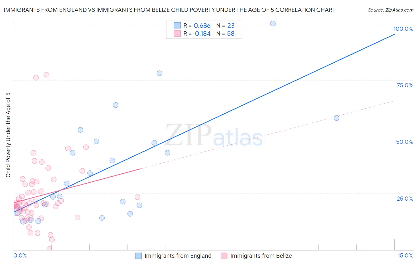 Immigrants from England vs Immigrants from Belize Child Poverty Under the Age of 5