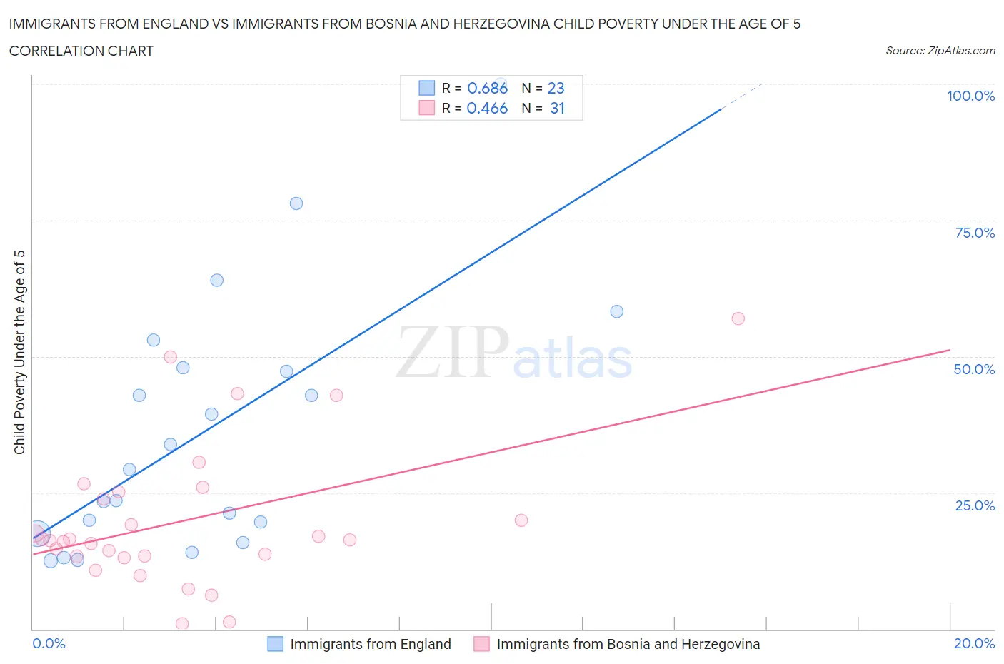 Immigrants from England vs Immigrants from Bosnia and Herzegovina Child Poverty Under the Age of 5