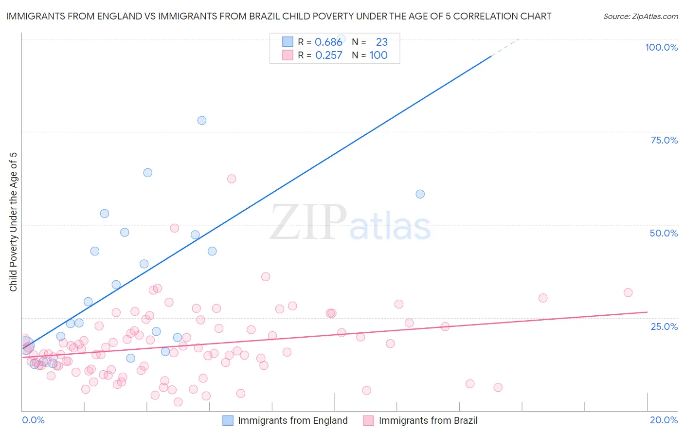 Immigrants from England vs Immigrants from Brazil Child Poverty Under the Age of 5