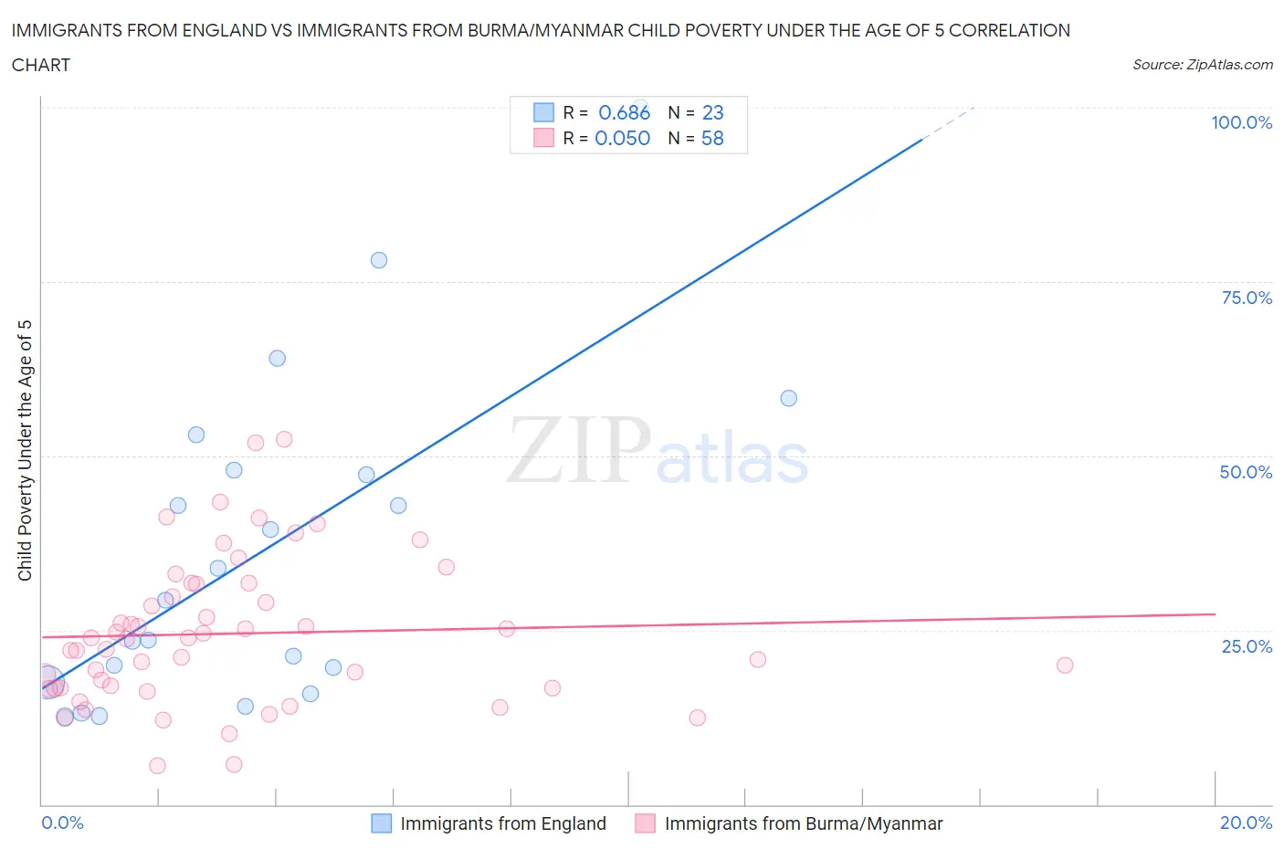 Immigrants from England vs Immigrants from Burma/Myanmar Child Poverty Under the Age of 5