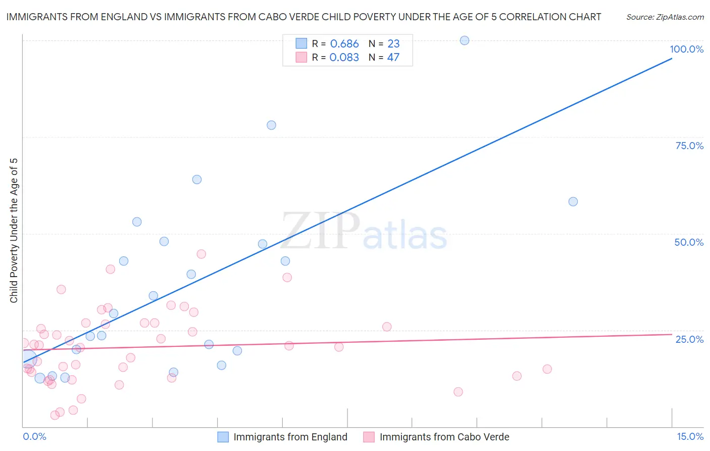 Immigrants from England vs Immigrants from Cabo Verde Child Poverty Under the Age of 5