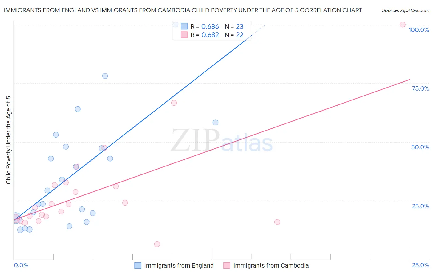 Immigrants from England vs Immigrants from Cambodia Child Poverty Under the Age of 5