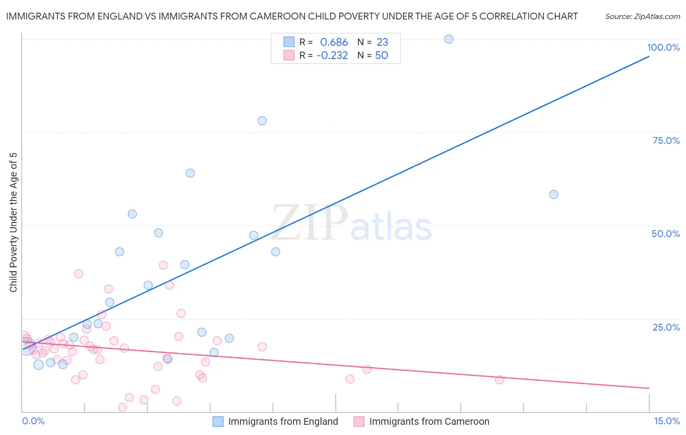 Immigrants from England vs Immigrants from Cameroon Child Poverty Under the Age of 5