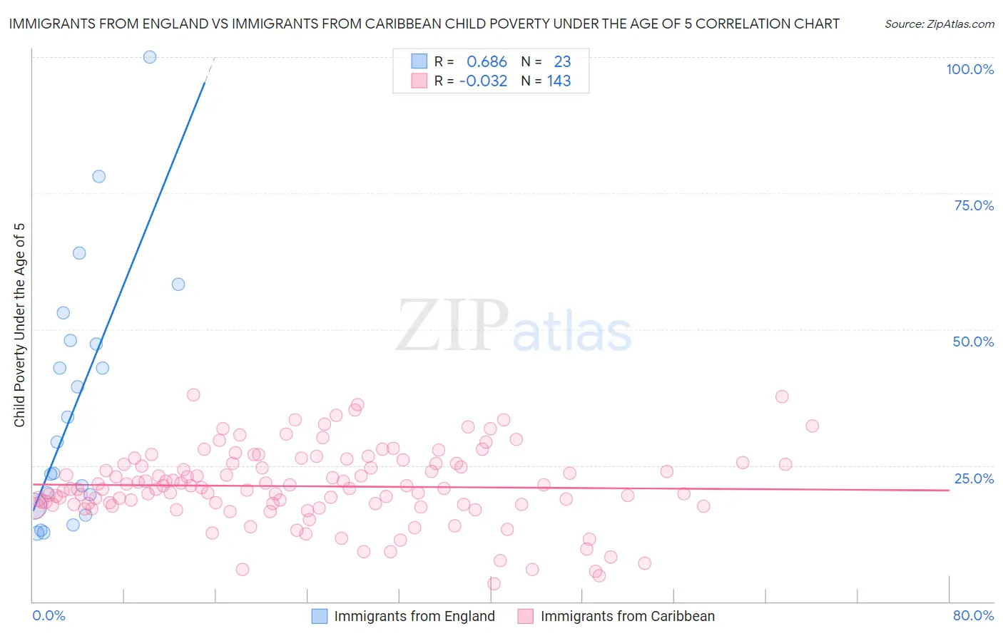 Immigrants from England vs Immigrants from Caribbean Child Poverty Under the Age of 5
