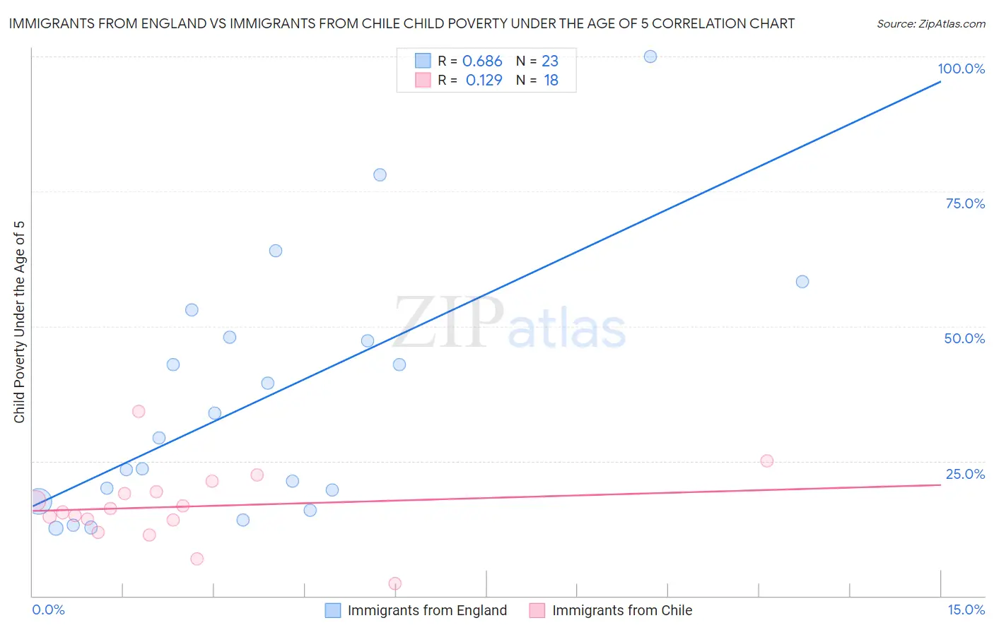 Immigrants from England vs Immigrants from Chile Child Poverty Under the Age of 5