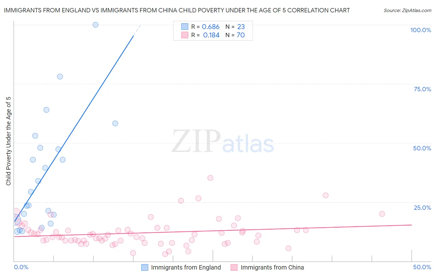 Immigrants from England vs Immigrants from China Child Poverty Under the Age of 5