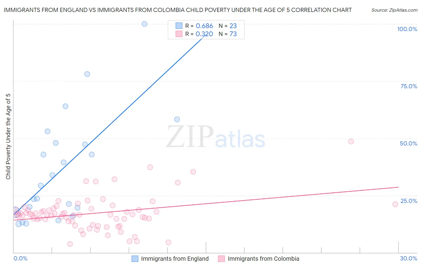 Immigrants from England vs Immigrants from Colombia Child Poverty Under the Age of 5