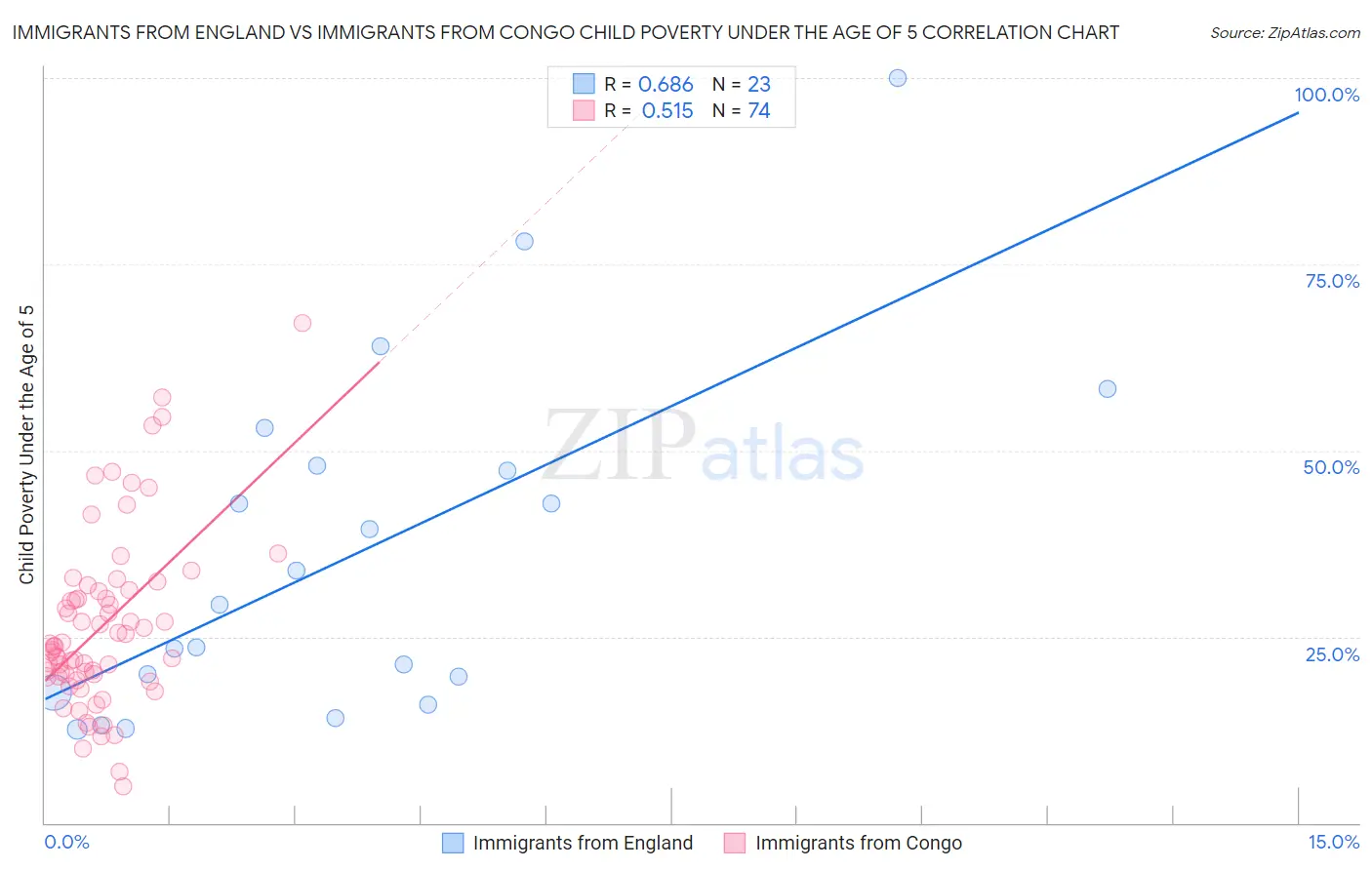 Immigrants from England vs Immigrants from Congo Child Poverty Under the Age of 5