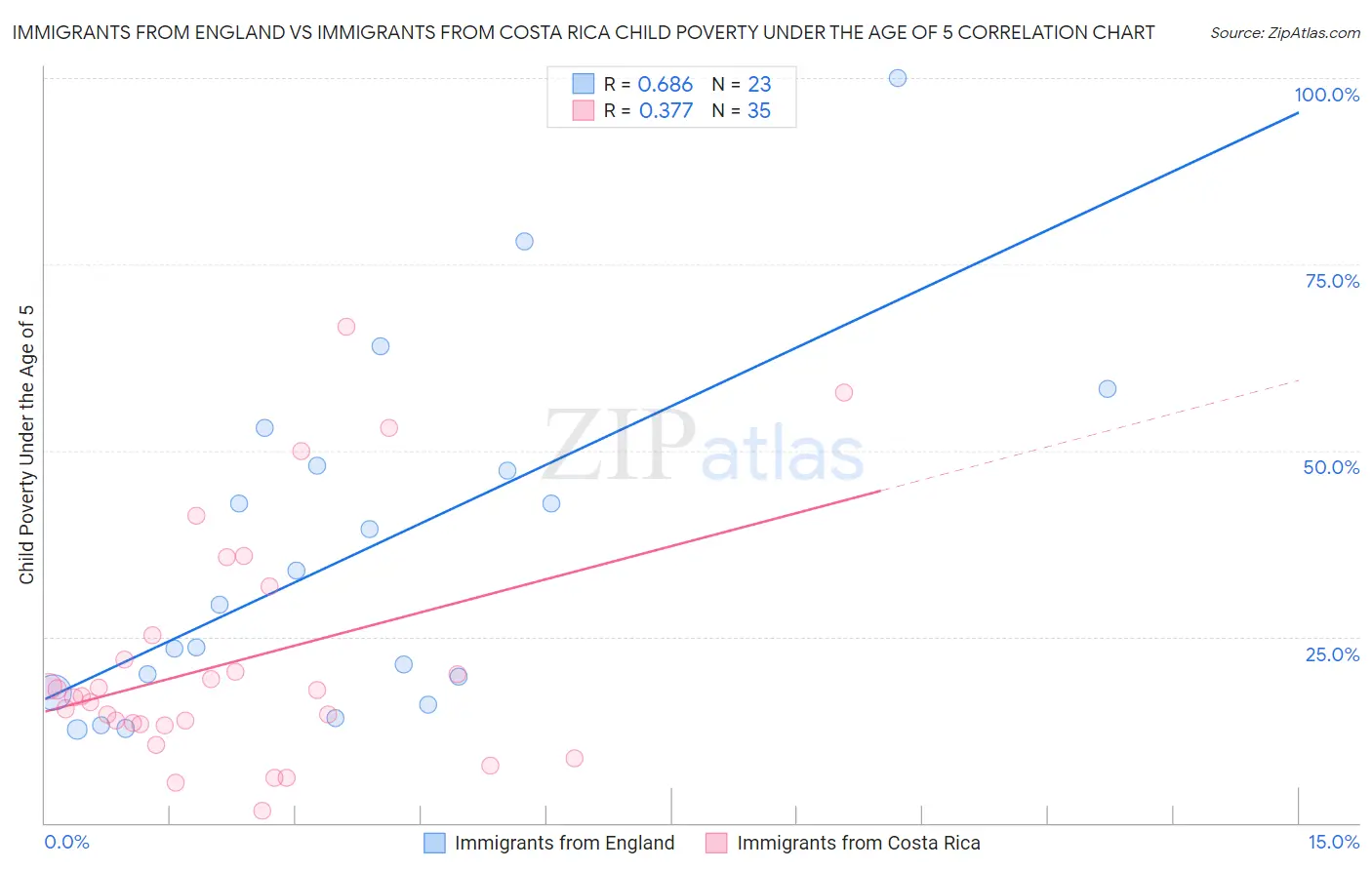 Immigrants from England vs Immigrants from Costa Rica Child Poverty Under the Age of 5