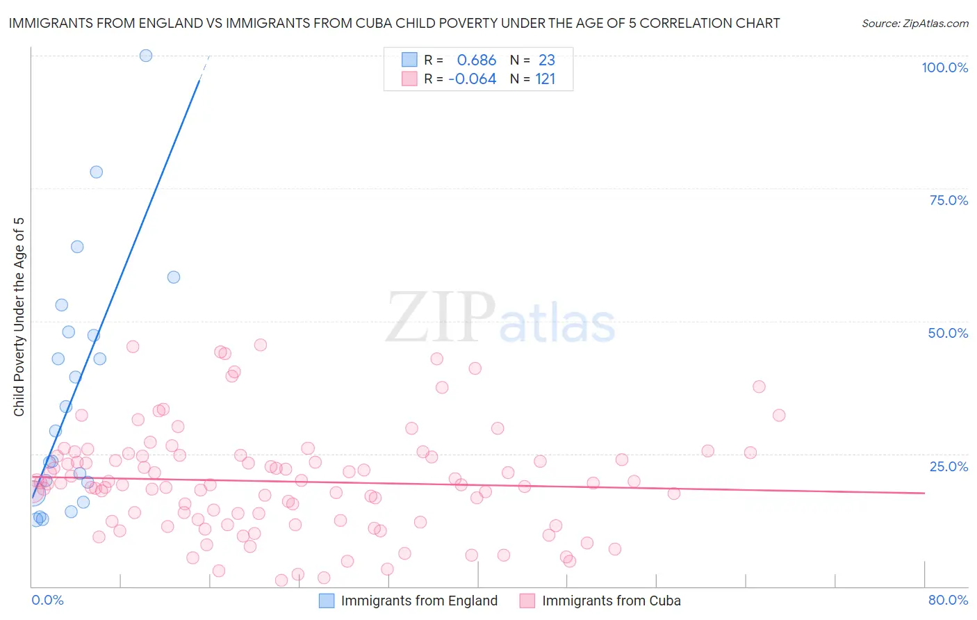 Immigrants from England vs Immigrants from Cuba Child Poverty Under the Age of 5