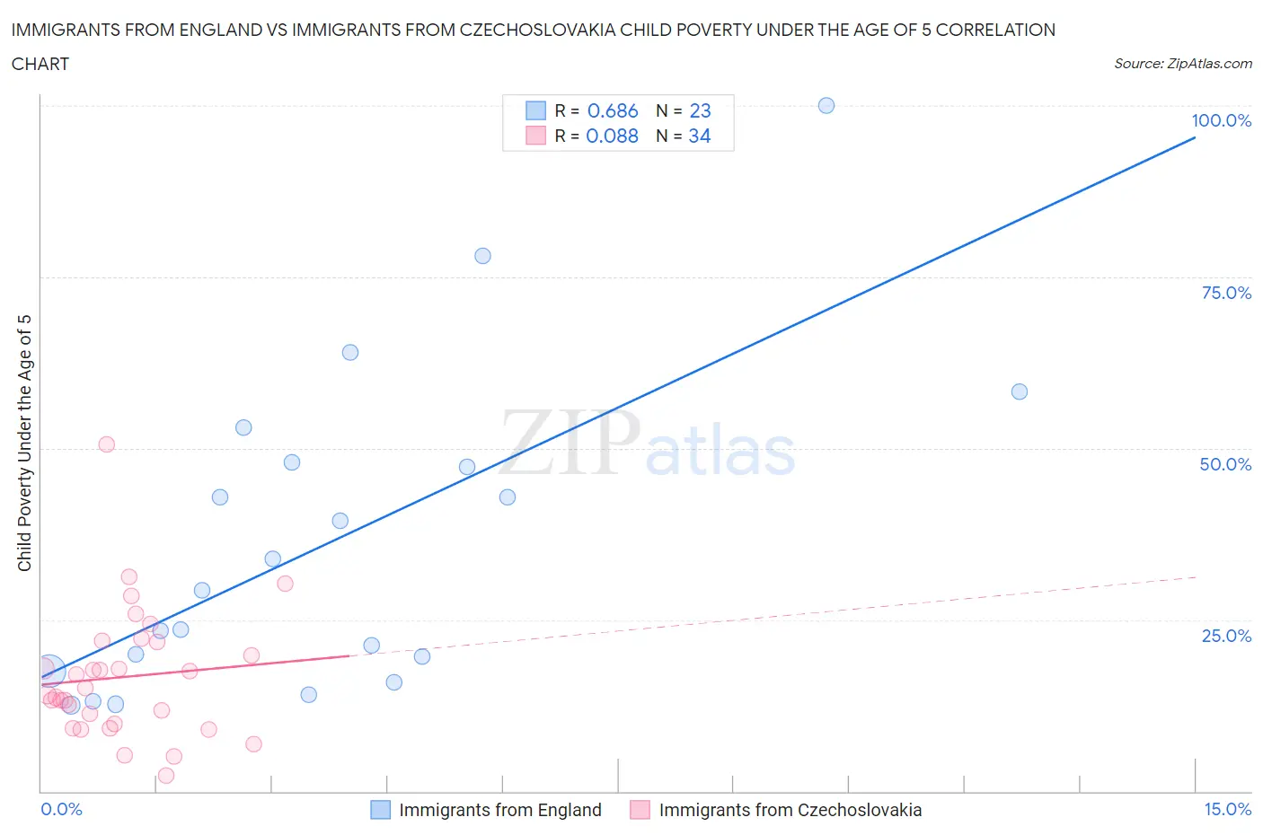 Immigrants from England vs Immigrants from Czechoslovakia Child Poverty Under the Age of 5