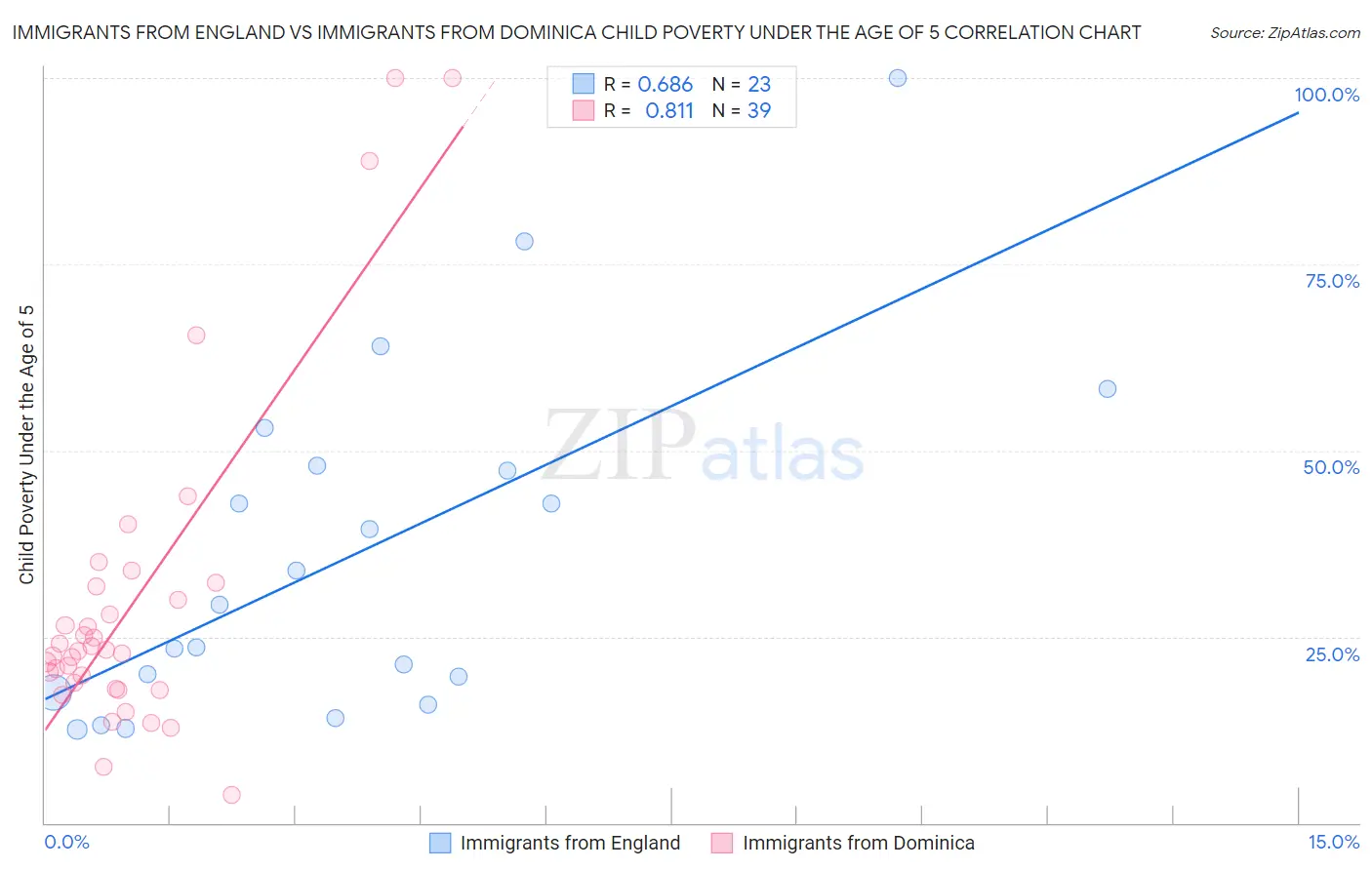 Immigrants from England vs Immigrants from Dominica Child Poverty Under the Age of 5