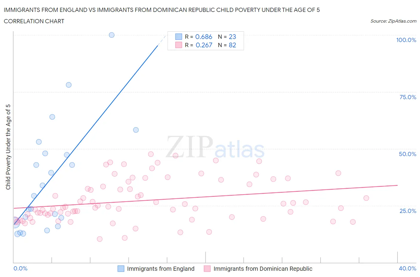 Immigrants from England vs Immigrants from Dominican Republic Child Poverty Under the Age of 5