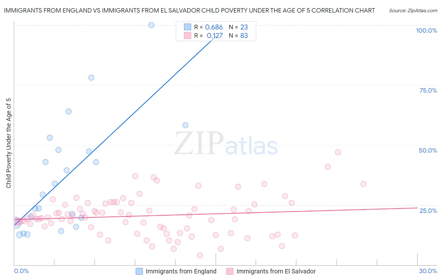 Immigrants from England vs Immigrants from El Salvador Child Poverty Under the Age of 5