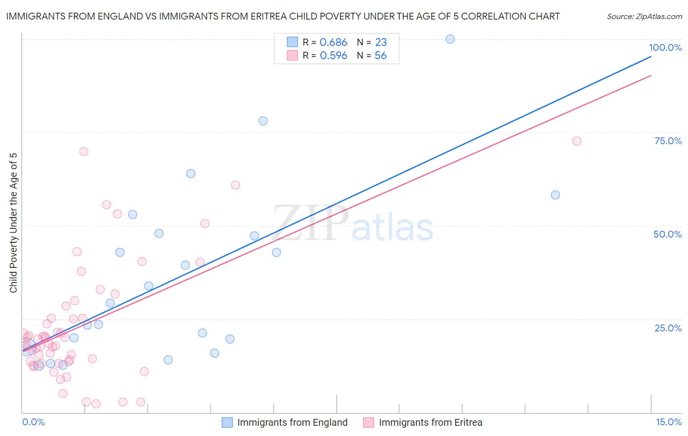 Immigrants from England vs Immigrants from Eritrea Child Poverty Under the Age of 5