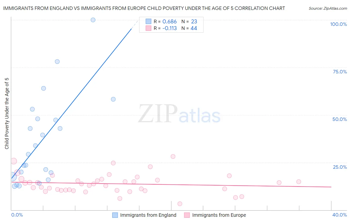 Immigrants from England vs Immigrants from Europe Child Poverty Under the Age of 5