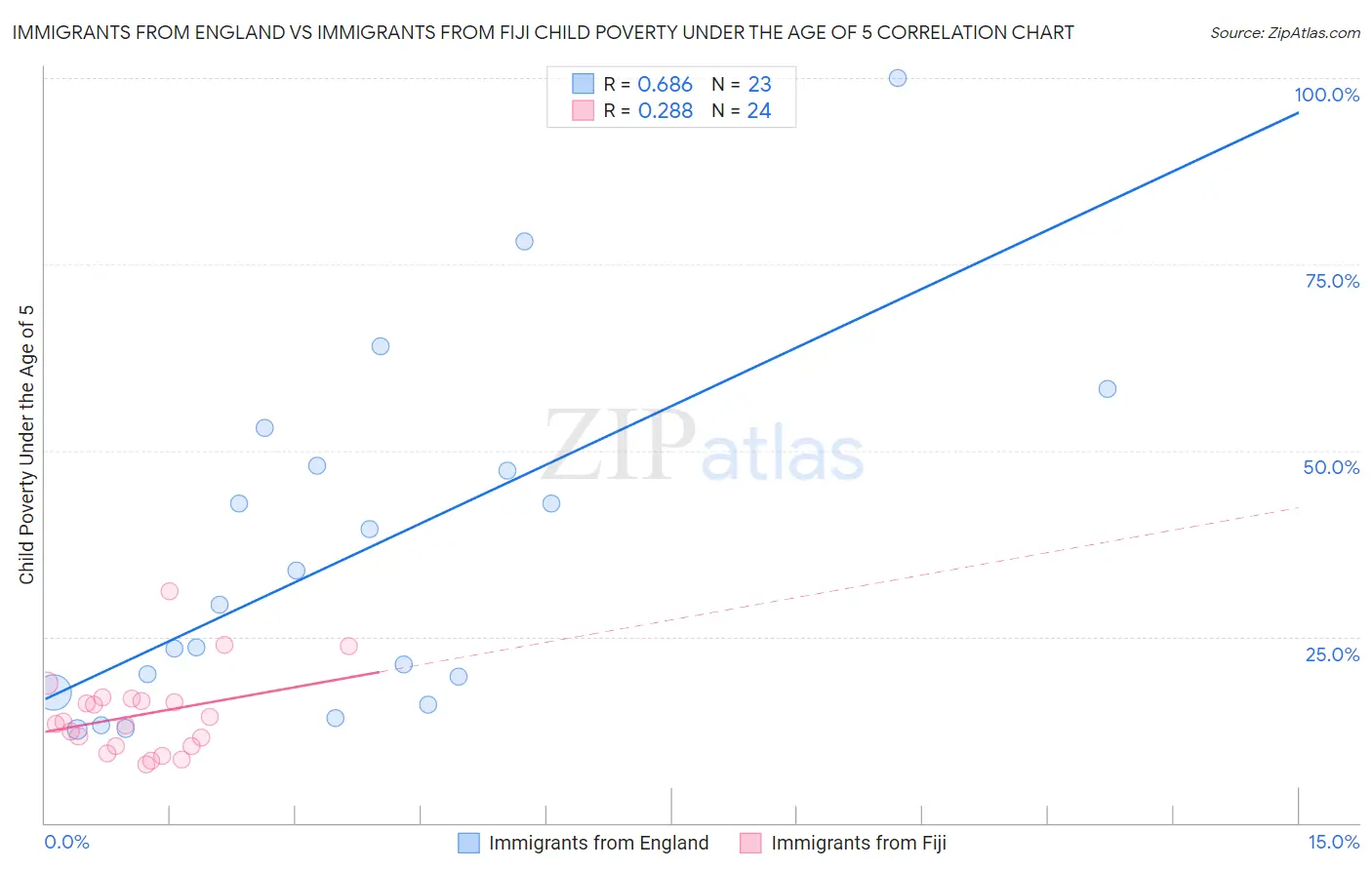 Immigrants from England vs Immigrants from Fiji Child Poverty Under the Age of 5