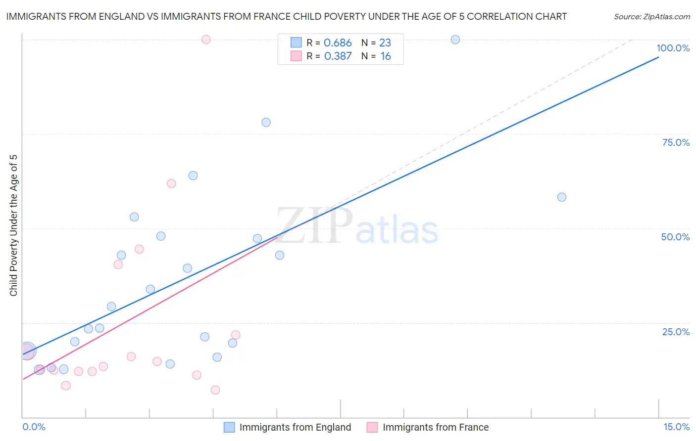 Immigrants from England vs Immigrants from France Child Poverty Under the Age of 5