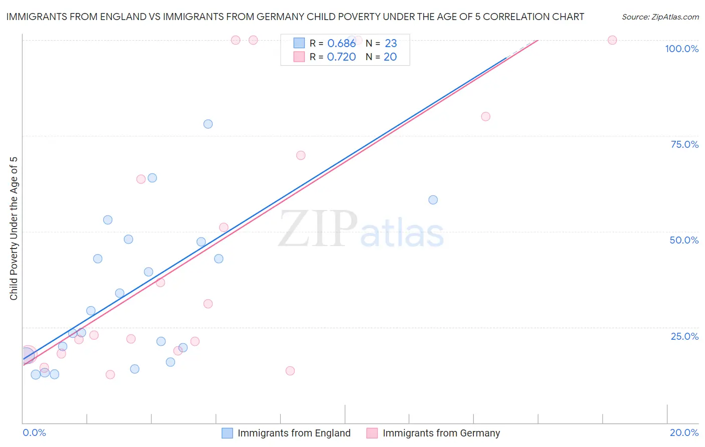 Immigrants from England vs Immigrants from Germany Child Poverty Under the Age of 5