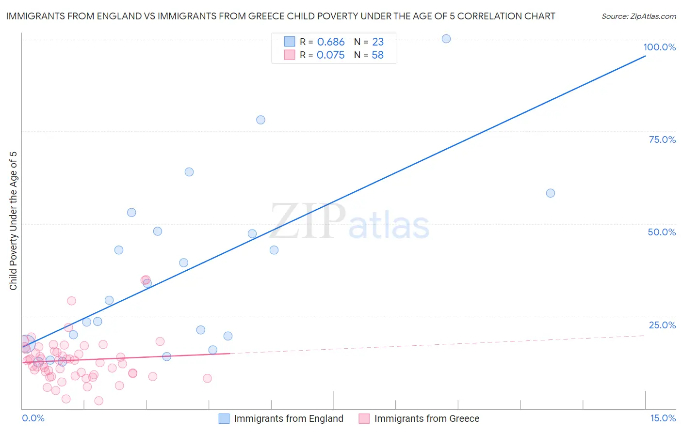 Immigrants from England vs Immigrants from Greece Child Poverty Under the Age of 5