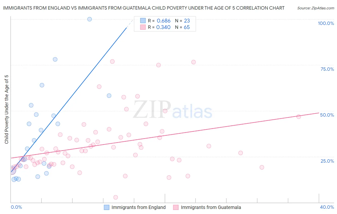 Immigrants from England vs Immigrants from Guatemala Child Poverty Under the Age of 5