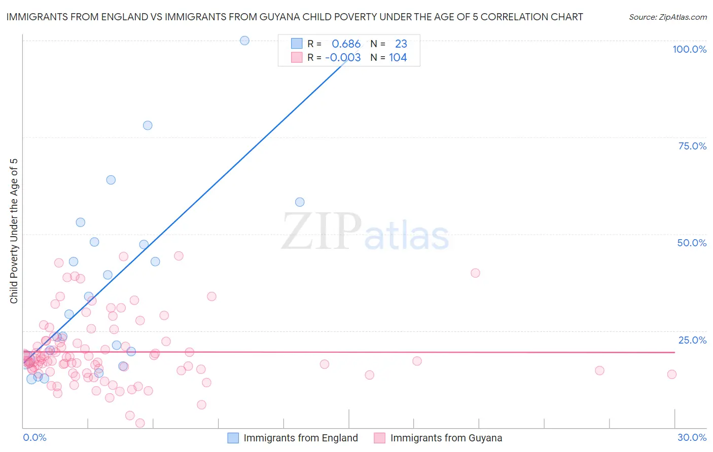 Immigrants from England vs Immigrants from Guyana Child Poverty Under the Age of 5