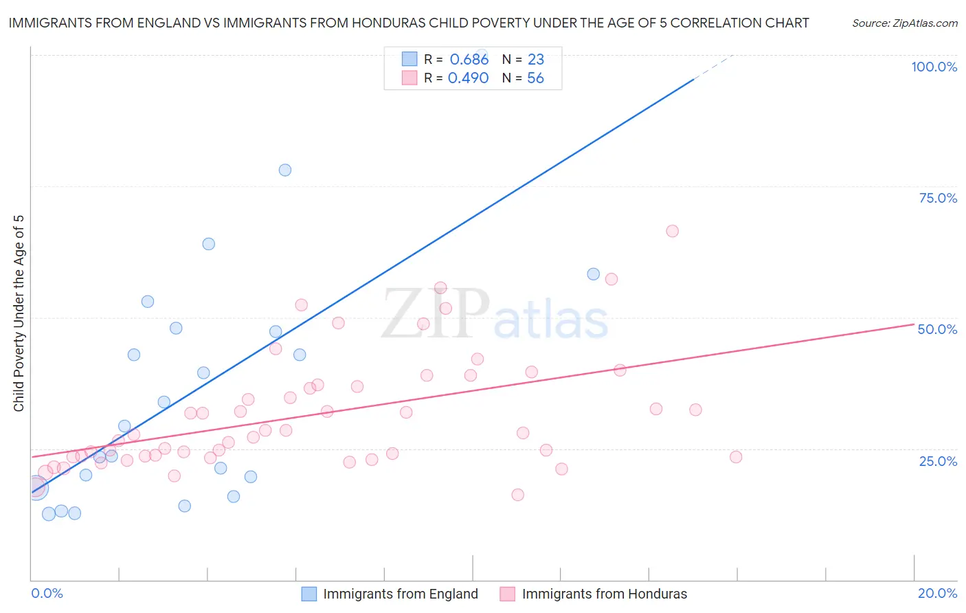 Immigrants from England vs Immigrants from Honduras Child Poverty Under the Age of 5