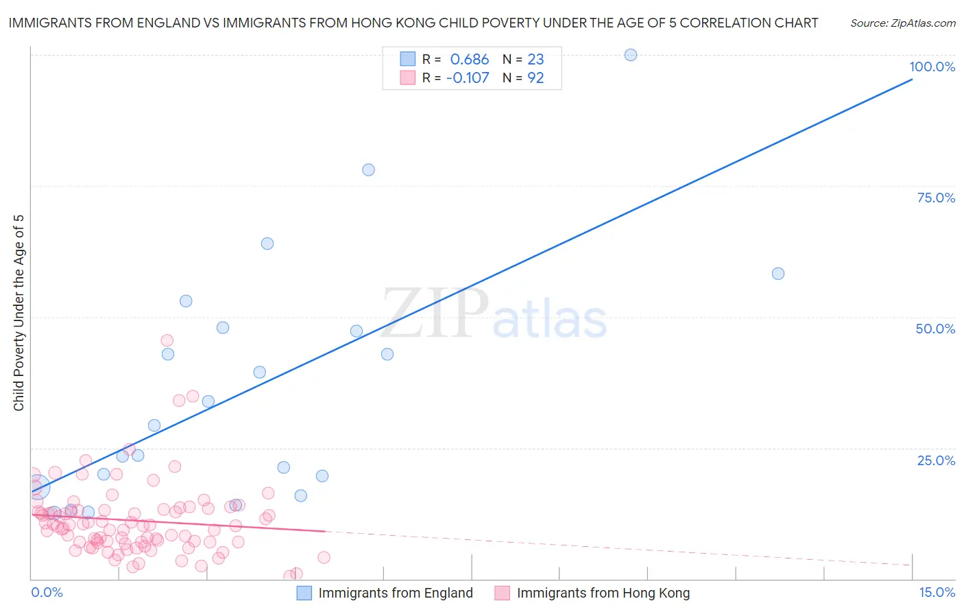 Immigrants from England vs Immigrants from Hong Kong Child Poverty Under the Age of 5